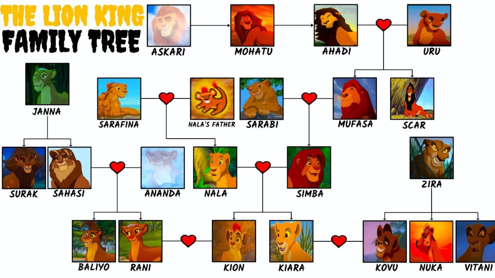 Lion King Genealogy